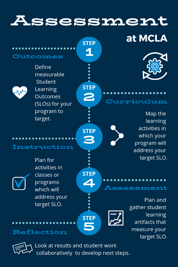 MCLA Assessment Cycle: 1. Outcomes, 2. Curriculum, 3. Instruction, 4. Assessment, 5. Reflection