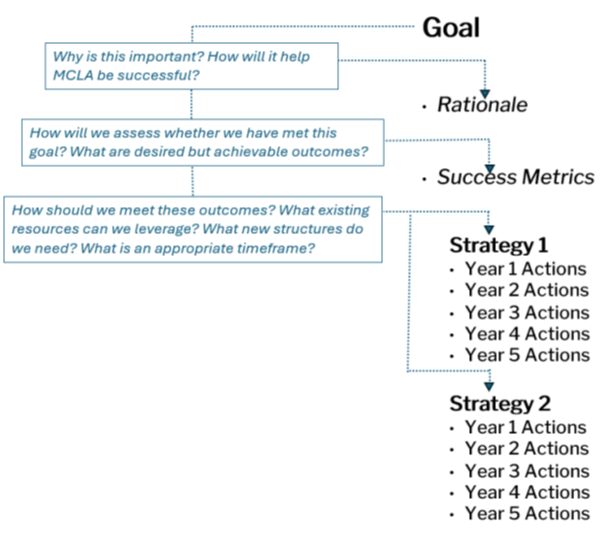 MCLA Strategic Plan Timeline MCLA Strategic Plan Timeline