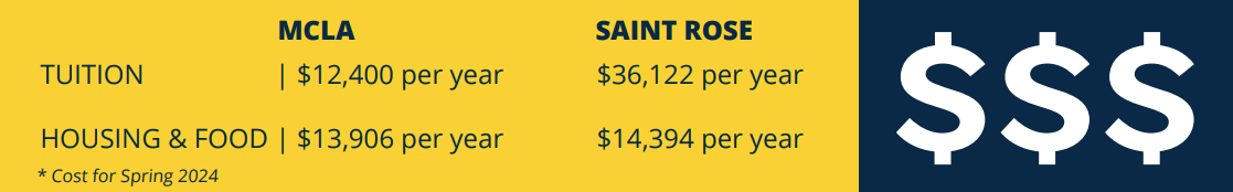 Breakdown of fincial aid saint rose vs mcla Tuition for mcla is $12,400 and for Saint rose is $36,122